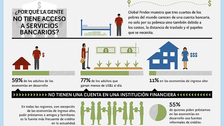 Who are the Unbanked?