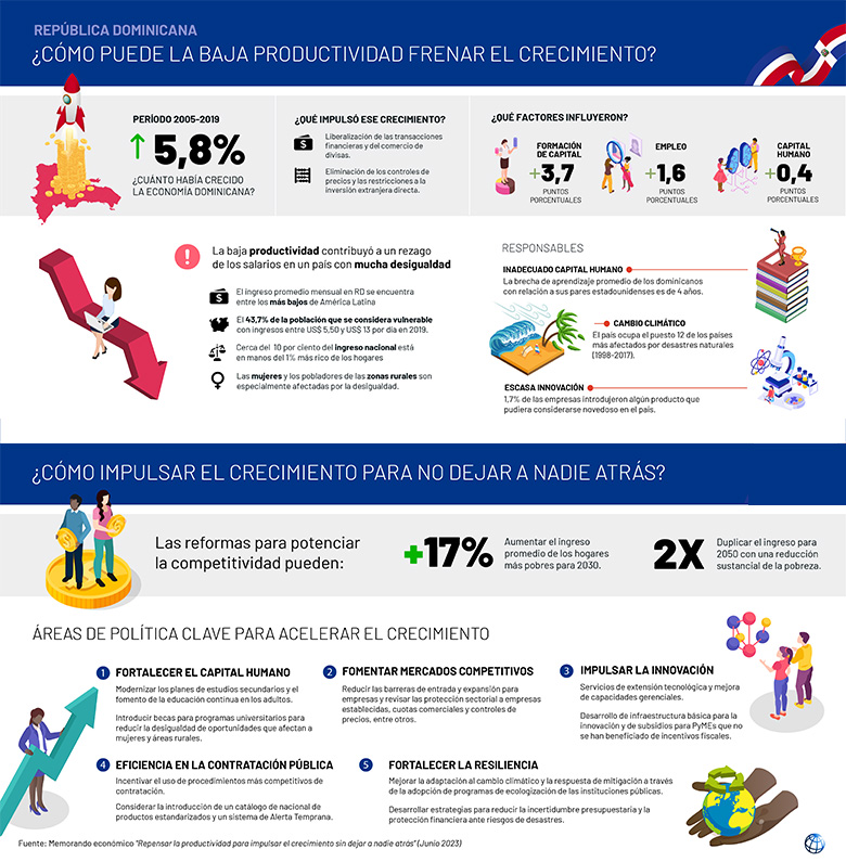 Repensar la productividad en la República Dominicana para impulsar el crecimiento sin dejar a nadie atrás