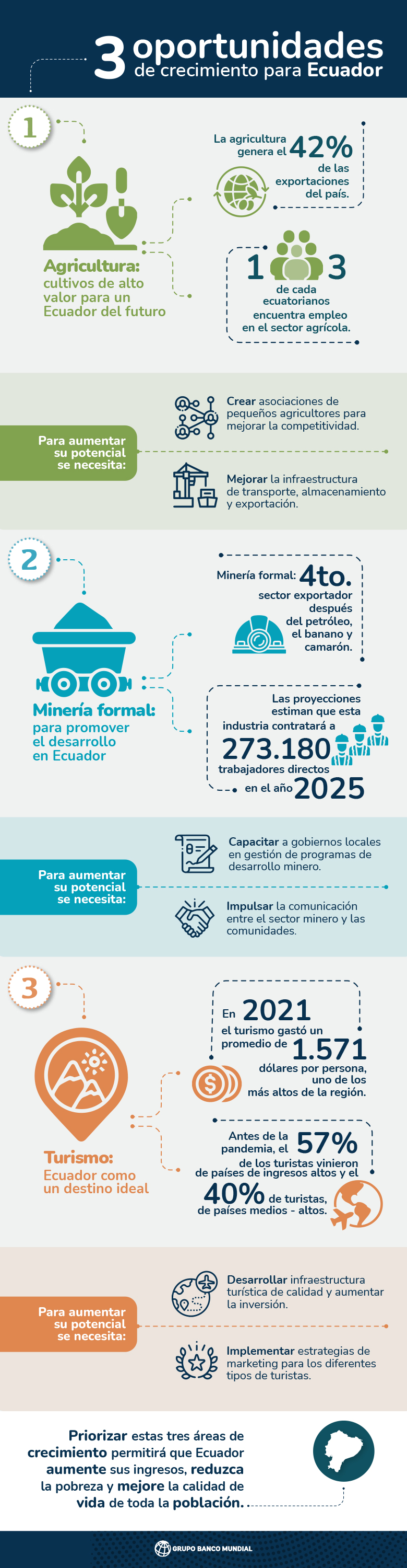 Infografía sobre Ecuador: 3 oportunidades de crecimiento, en base al informe 