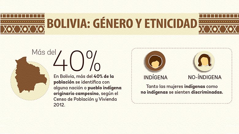 Bolivia: Género y Etnicidad