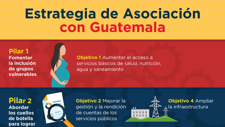 Estrategia de Asociación con Guatemala