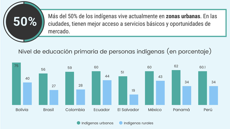 Infografía: Indígenas de América Latina