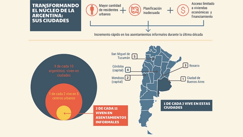 Transformando el núcleo de la Argentina: Sus ciudades