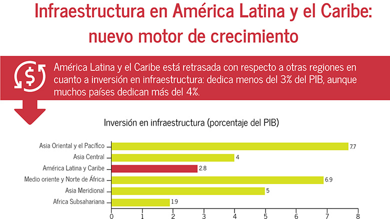 Infraestructura en América Latina y el Caribe: Nuevo motor de crecimiento