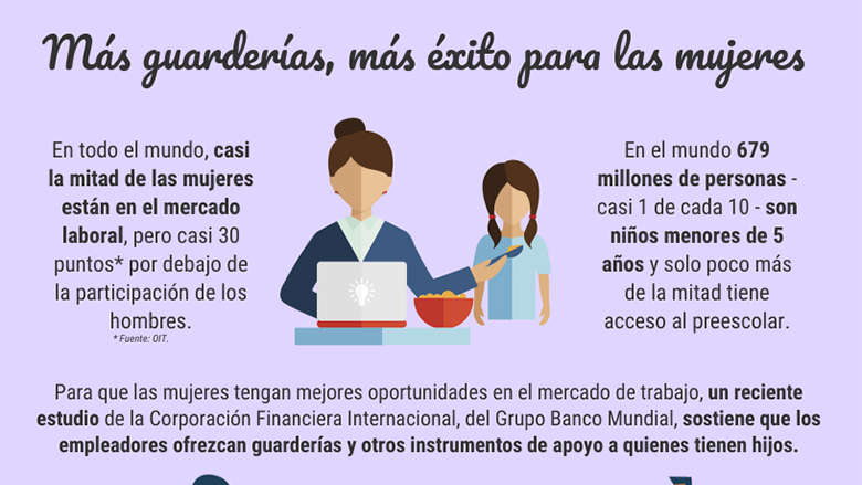 Más guarderías, más éxito para las mujeres