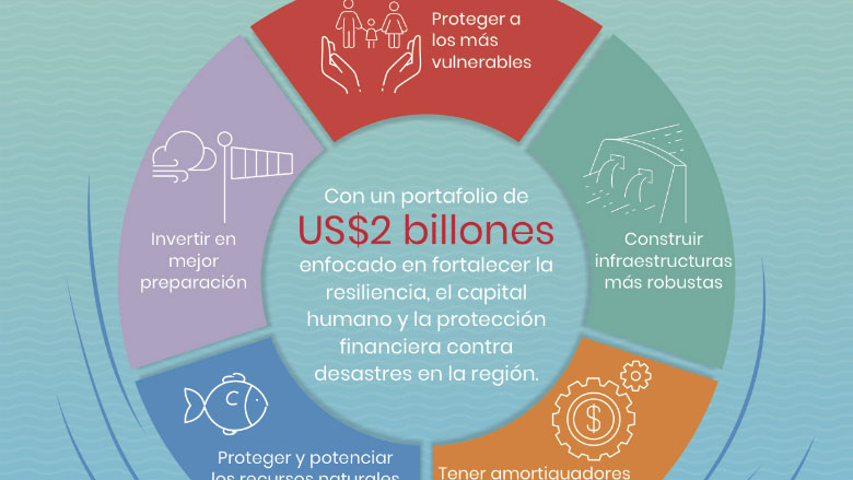 Una estrategia 360° para un #CaribeResiliente