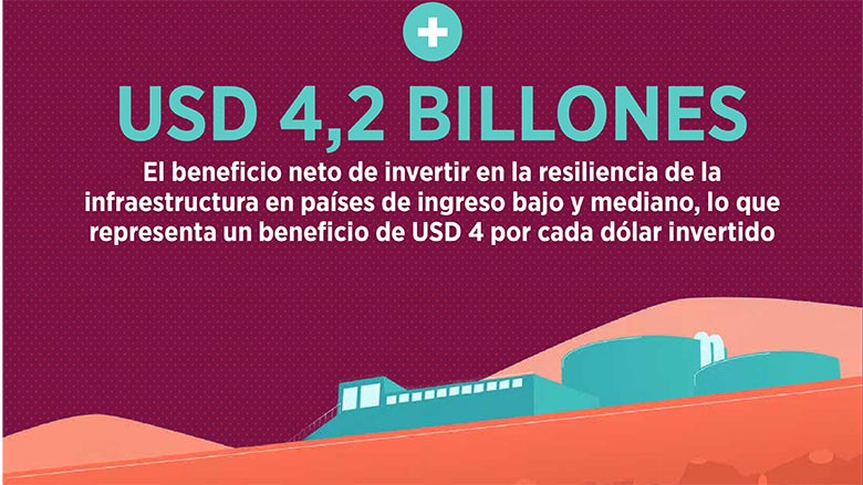 Invertir en infraestructura resiliente esconde una importante oportunidad económica