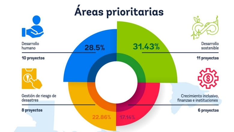 ¿Cómo el Banco Mundial apoya el crecimiento inclusivo y sostenible de América Central y la República Dominicana?