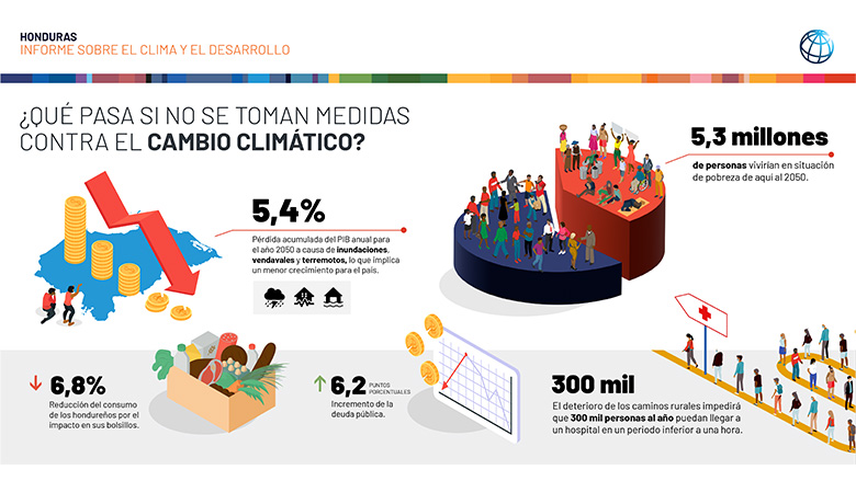 ¿Cómo afecta el cambio climático a Honduras? - Infografía