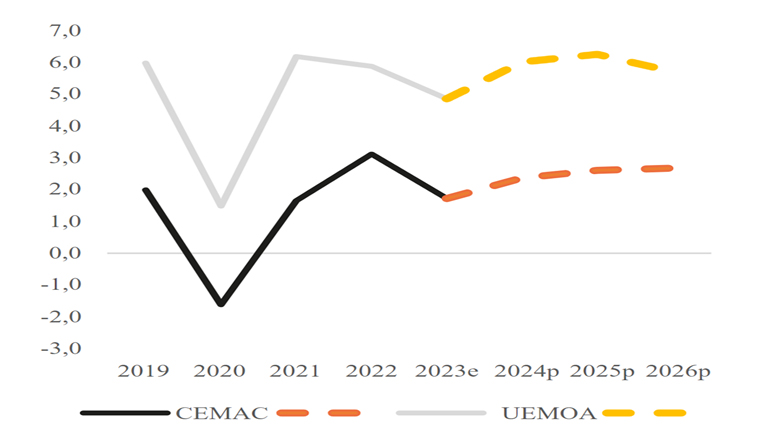 Barómetro económico de la Comunidad Económica y Monetaria del África Central - Primavera de 2024