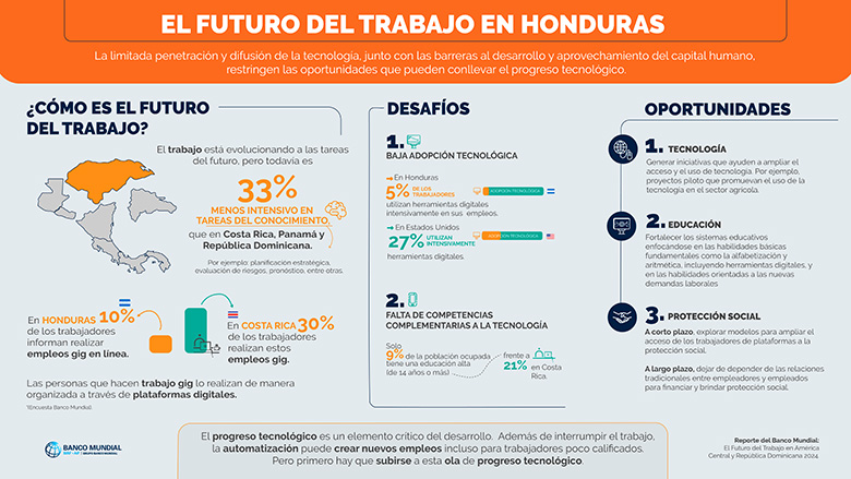 El futuro del trabajo en Honduras