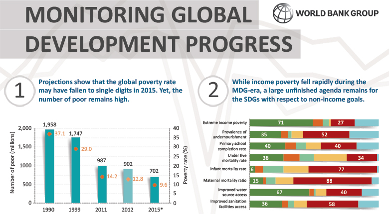 Monitoring Global Development Progress