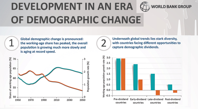 Development in an Era of Demographic Change